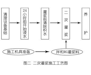 乐至灌浆料施工工艺—文字完整版